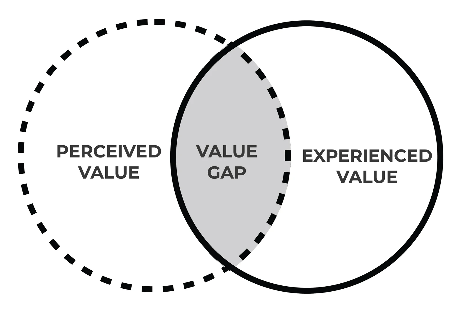 The value gap: the space between perceived value and experienced value