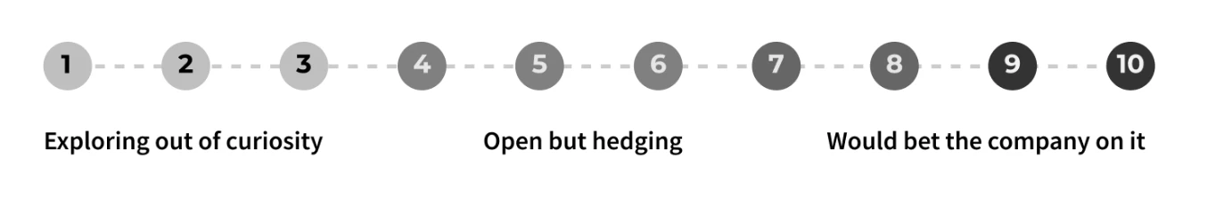 A 1 to 10 scale from exploring out of curiosity, to open but hedging, to would bet the company on it