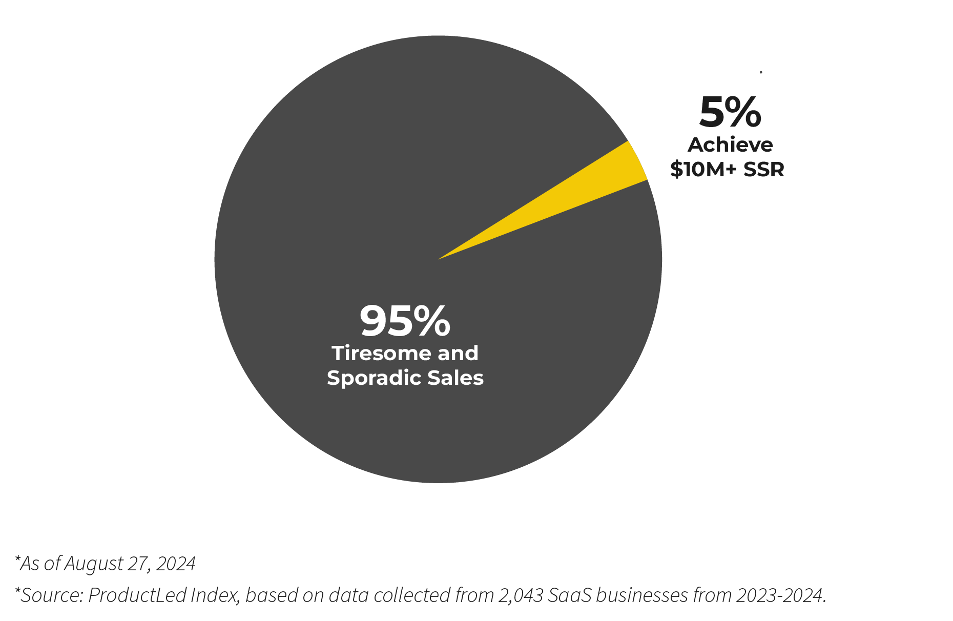 Effortless ARR pie chart: 95% of SaaS businesses have tiresome, sporadic sales; just 5% reach $10M+ in self-serve revenue