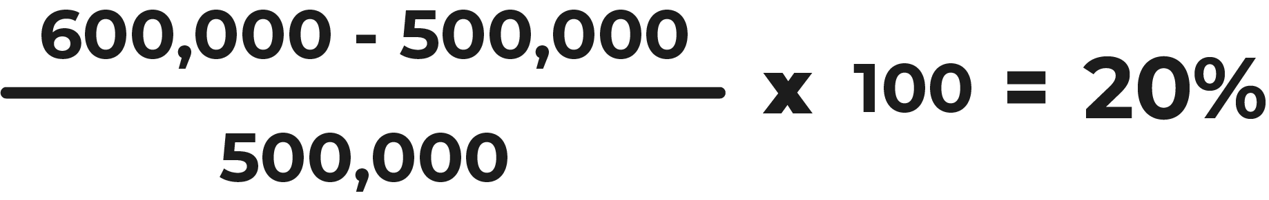 Worked example: 600,000 minus 500,000, divided by 500,000, times 100 equals a 20% Net Profit Growth Rate