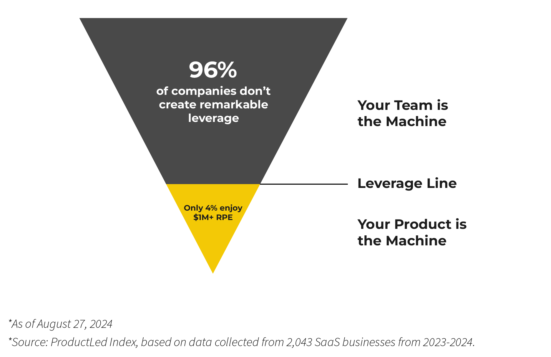The Leverage Line: 96% of companies lack leverage (team is the machine); only 4% enjoy $1M+ RPE (product is the machine)