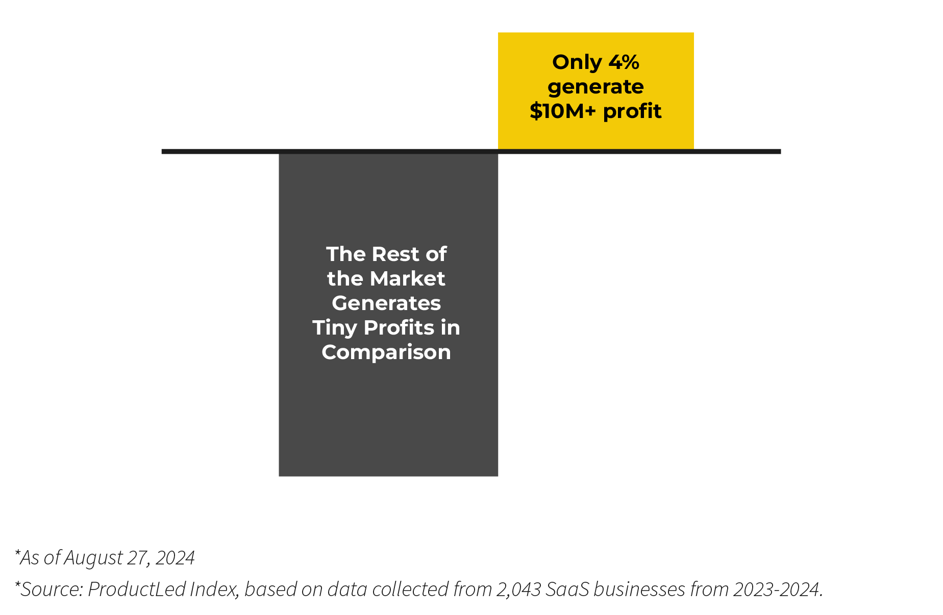 Durable Growth chart: only 4% of companies generate $10M+ profit, while the rest of the market earns tiny profits