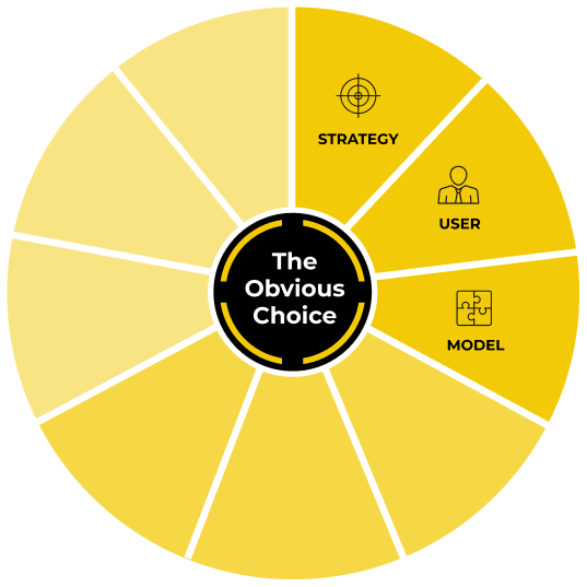 The ProductLed System wheel: nine components around The Obvious Choice, with Strategy, User and Model labeled
