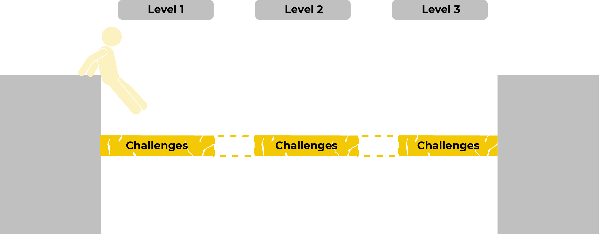DEEP model: a user falls into the gap as crumbling Challenges planks under Level 1, 2 and 3 fail to bridge it