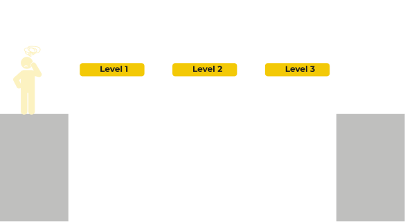 DEEP model: a puzzled user at a cliff edge faces a gap, with Level 1, Level 2 and Level 3 floating above it and no bridge