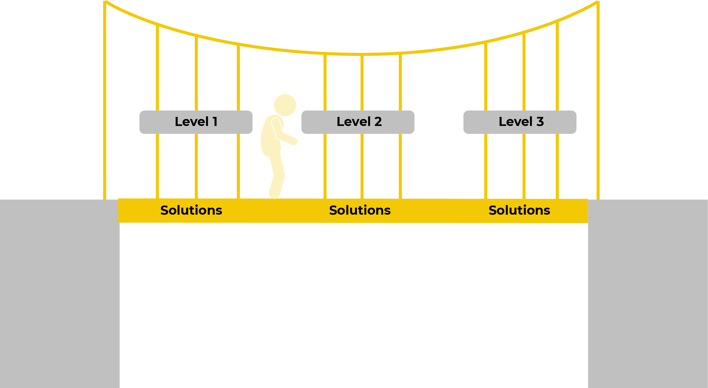 DEEP model: a user walks across a rope bridge built from Solutions planks, spanning Level 1, 2 and 3