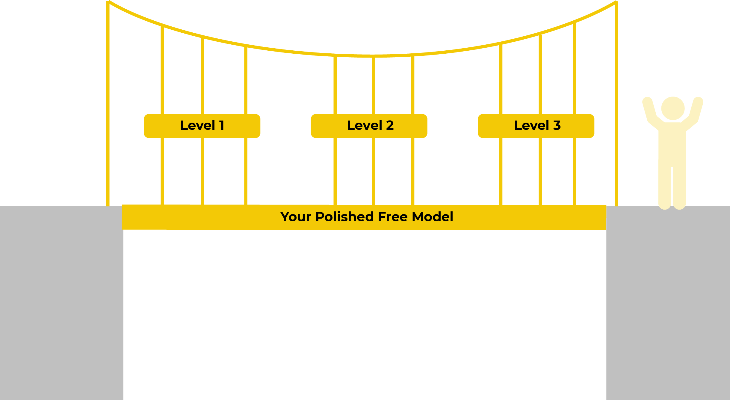 DEEP model: a user celebrates after crossing a finished rope bridge, Your Polished Free Model, spanning Level 1, 2 and 3