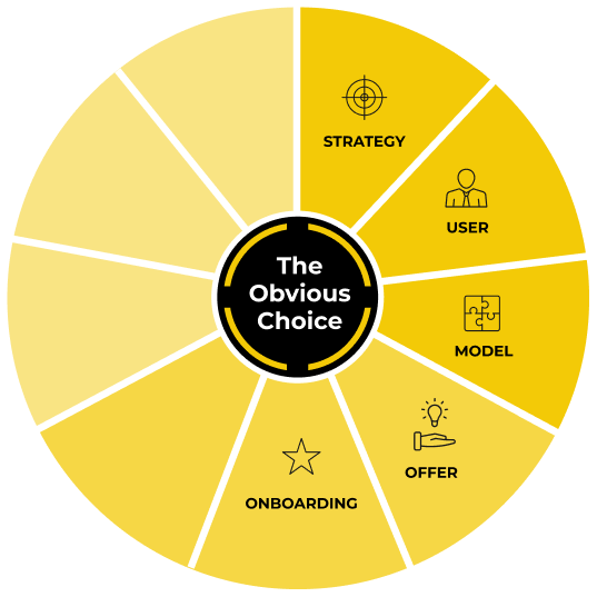 The ProductLed System wheel around The Obvious Choice, labeled from Strategy through Onboarding, this chapter's component