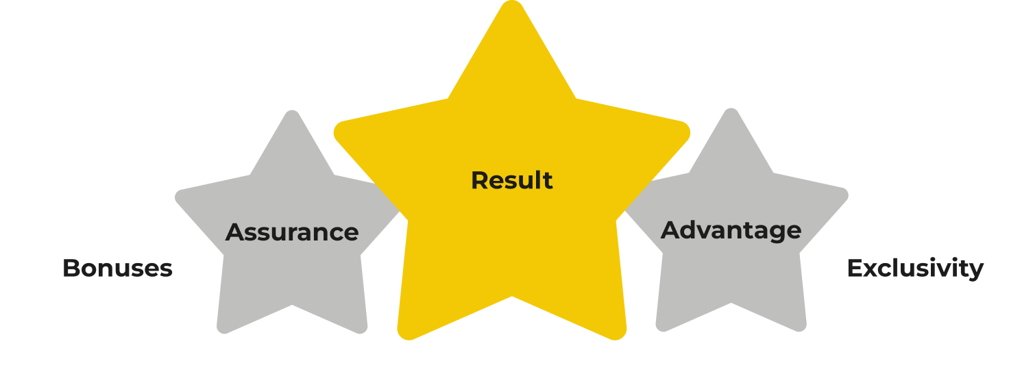 The 5-Star Offer Generator: Result, Advantage and Assurance stars, with Bonuses and Exclusivity as enhancers