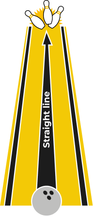 The Bowling Alley Framework: a straight line arrow from the bowling ball to the pins