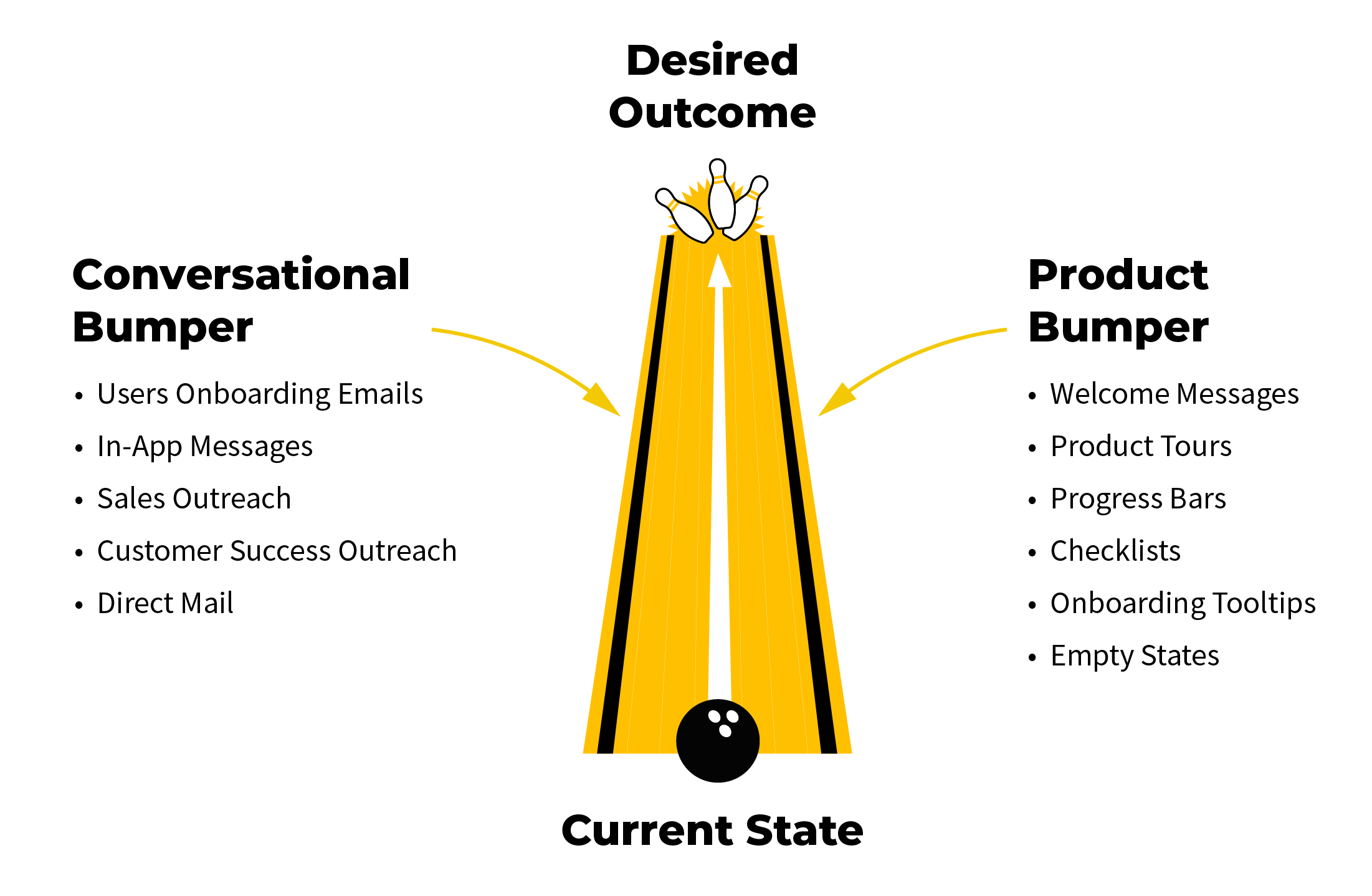The Bowling Alley Framework: Current State to Desired Outcome, with product and conversational bumpers listed either side