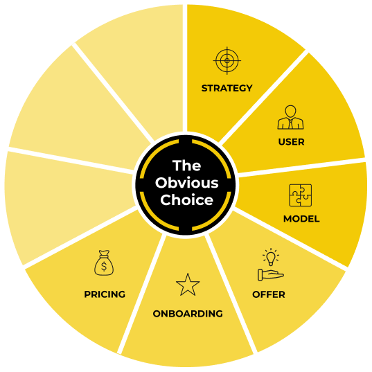 The ProductLed System wheel around The Obvious Choice, labeled from Strategy through Pricing, this chapter's component