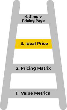 The Value Ladder Framework: Value Metrics, Pricing Matrix, Ideal Price, Simple Pricing Page, with step 3 highlighted