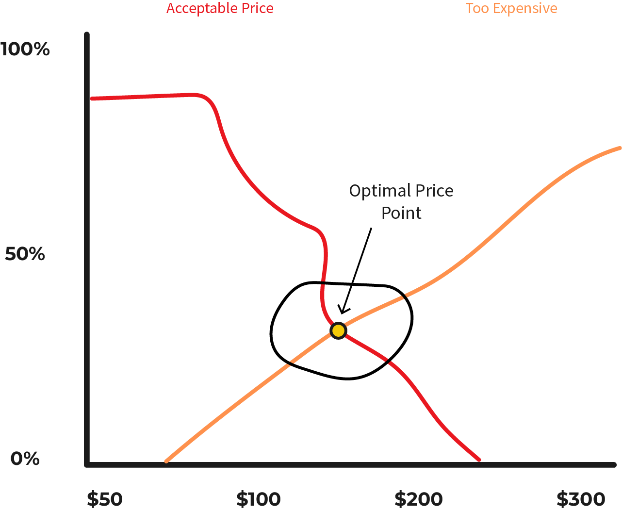 Van West Model chart: the Acceptable Price and Too Expensive curves cross at the circled Optimal Price Point