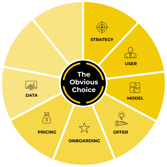 The ProductLed System wheel around The Obvious Choice, labeled from Strategy through Data, this chapter's component