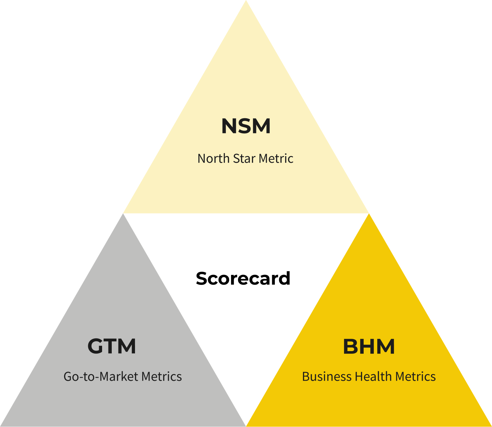 The True North Framework: a Scorecard built from North Star Metric, Go-to-Market Metrics and Business Health Metrics