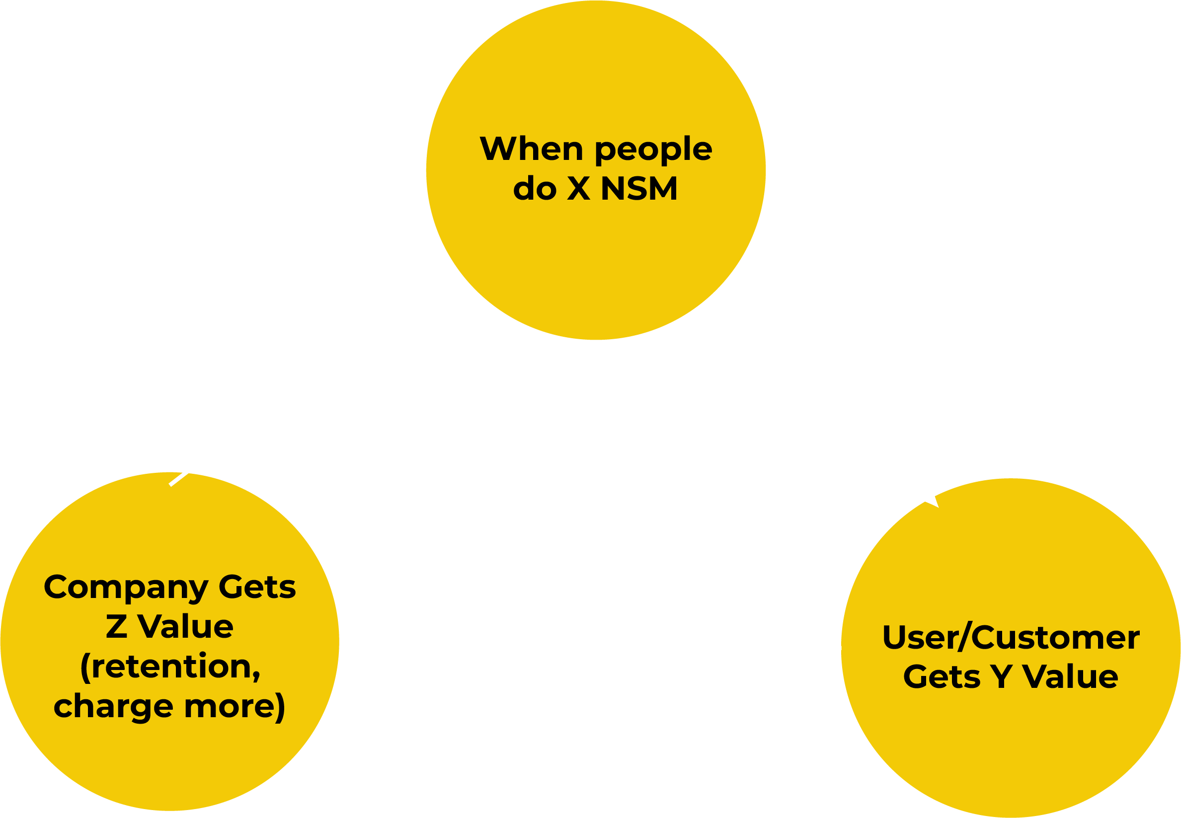 North Star Metric loop: when people do X, users get Y value and the company gets Z value (retention, charging more)