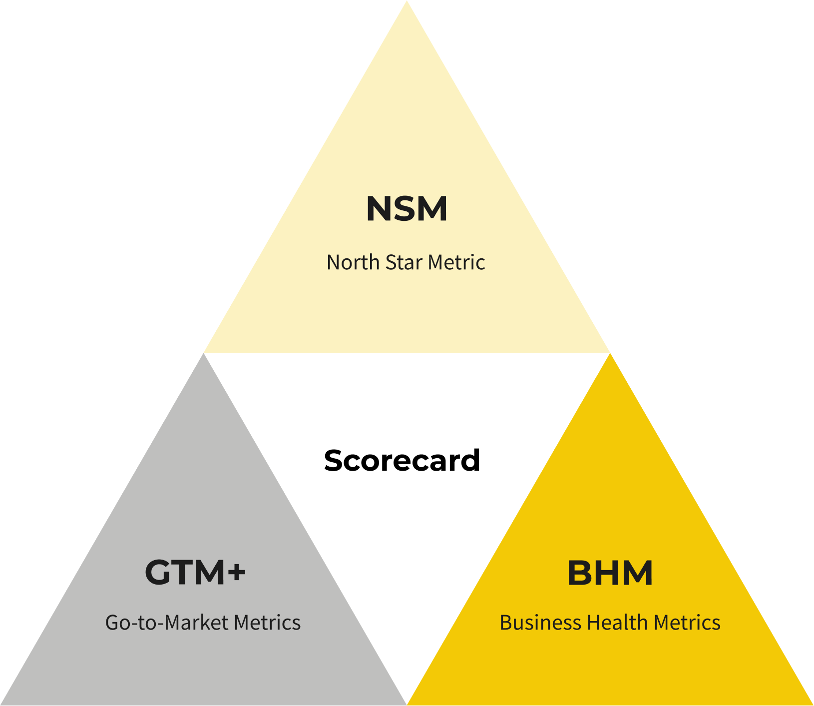 The True North Framework scorecard: North Star Metric (NSM), Go-to-Market Metrics (GTM+) and Business Health Metrics (BHM)