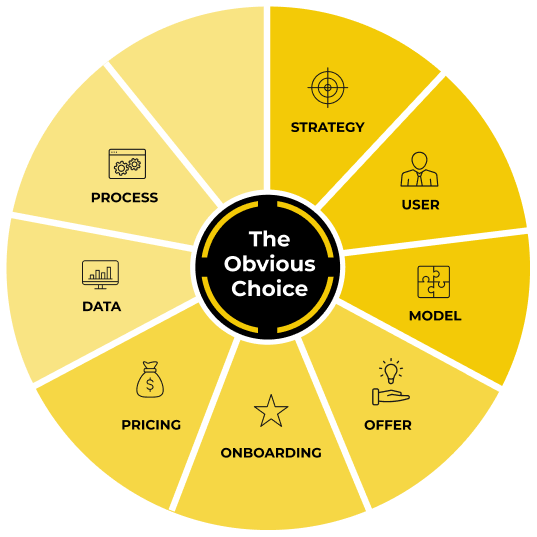 The ProductLed System wheel around The Obvious Choice, labeled from Strategy through Process, this chapter's component