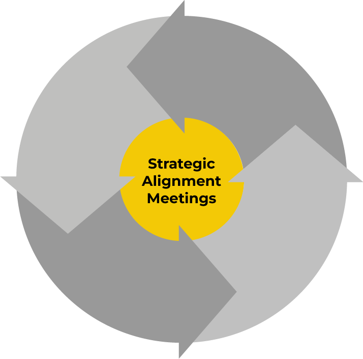 The Predictable Growth Process cycle with Strategic Alignment Meetings highlighted at the center
