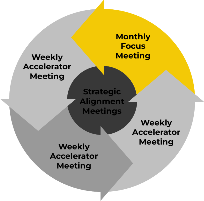 The Predictable Growth Process cycle with the Monthly Focus Meeting highlighted beside three Weekly Accelerator Meetings