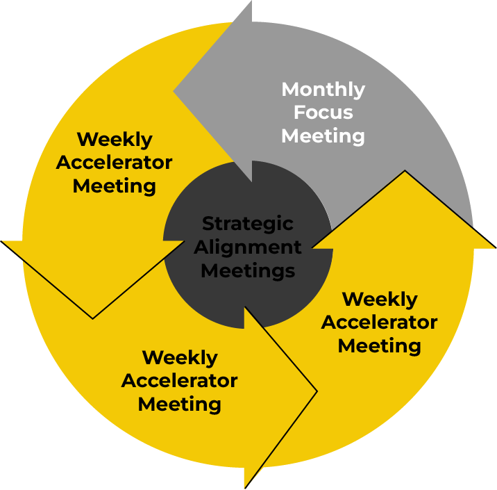 The Predictable Growth Process cycle with the three Weekly Accelerator Meetings highlighted