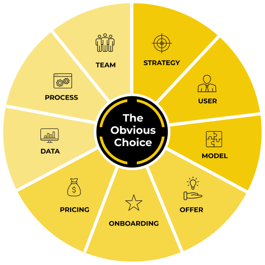The ProductLed System wheel around The Obvious Choice, labeled from Strategy through Team, this chapter's component