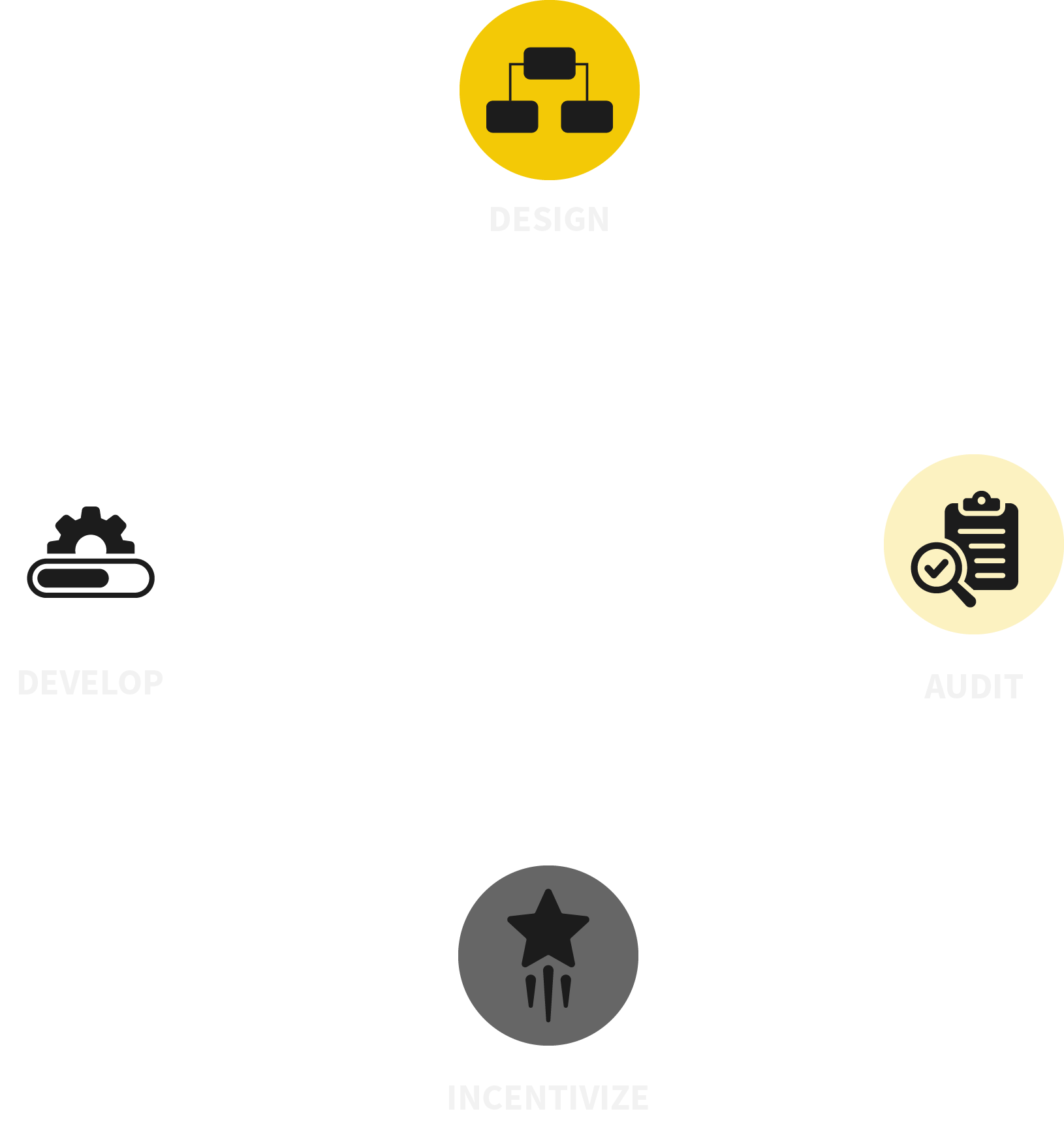 The Elite Team Flywheel steps as icons: Design, Audit, Incentivize and Develop