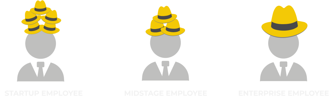 Hats per job: a startup employee wears five hats, a midstage employee three and an enterprise employee one