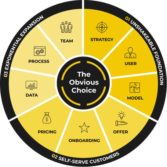 The ProductLed System wheel in three stages: Unshakeable Foundation, Self-Serve Customers and Exponential Expansion