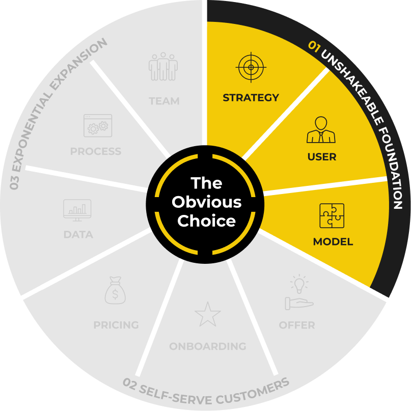 The ProductLed System wheel with Stage 1, Unshakeable Foundation, highlighted: Strategy, User and Model