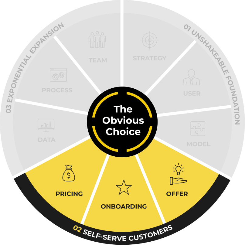The ProductLed System wheel with Stage 2, Self-Serve Customers, highlighted: Offer, Onboarding and Pricing