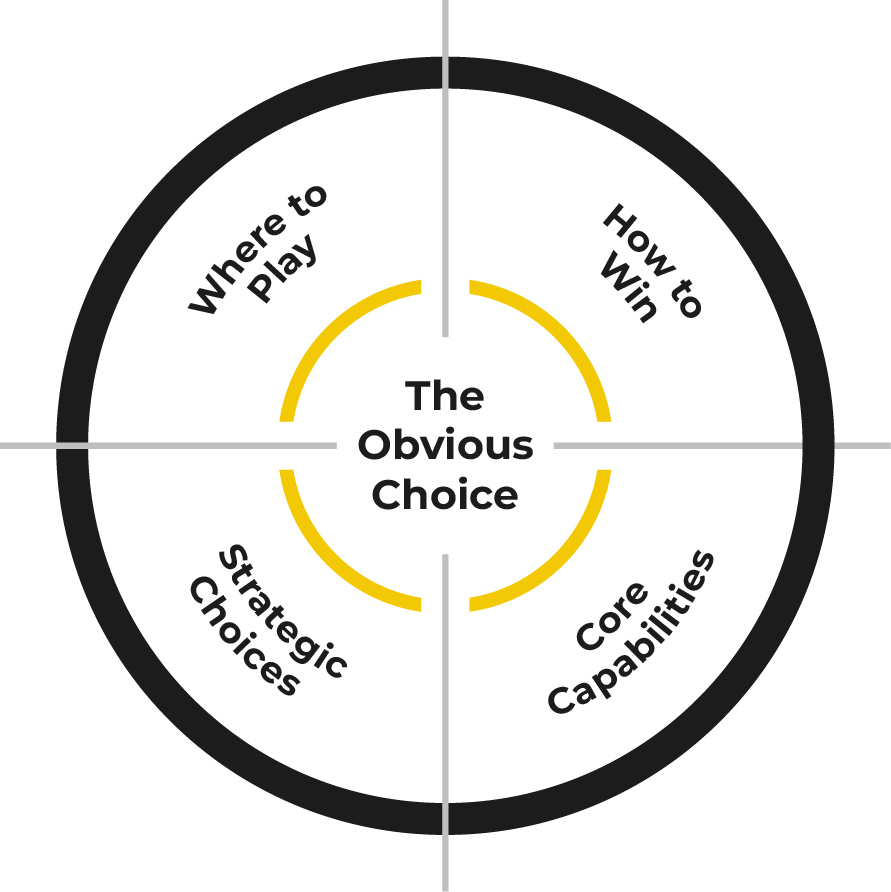 The Bullseye Strategy Framework: Where to Play, How to Win, Core Capabilities, Strategic Choices, around The Obvious Choice