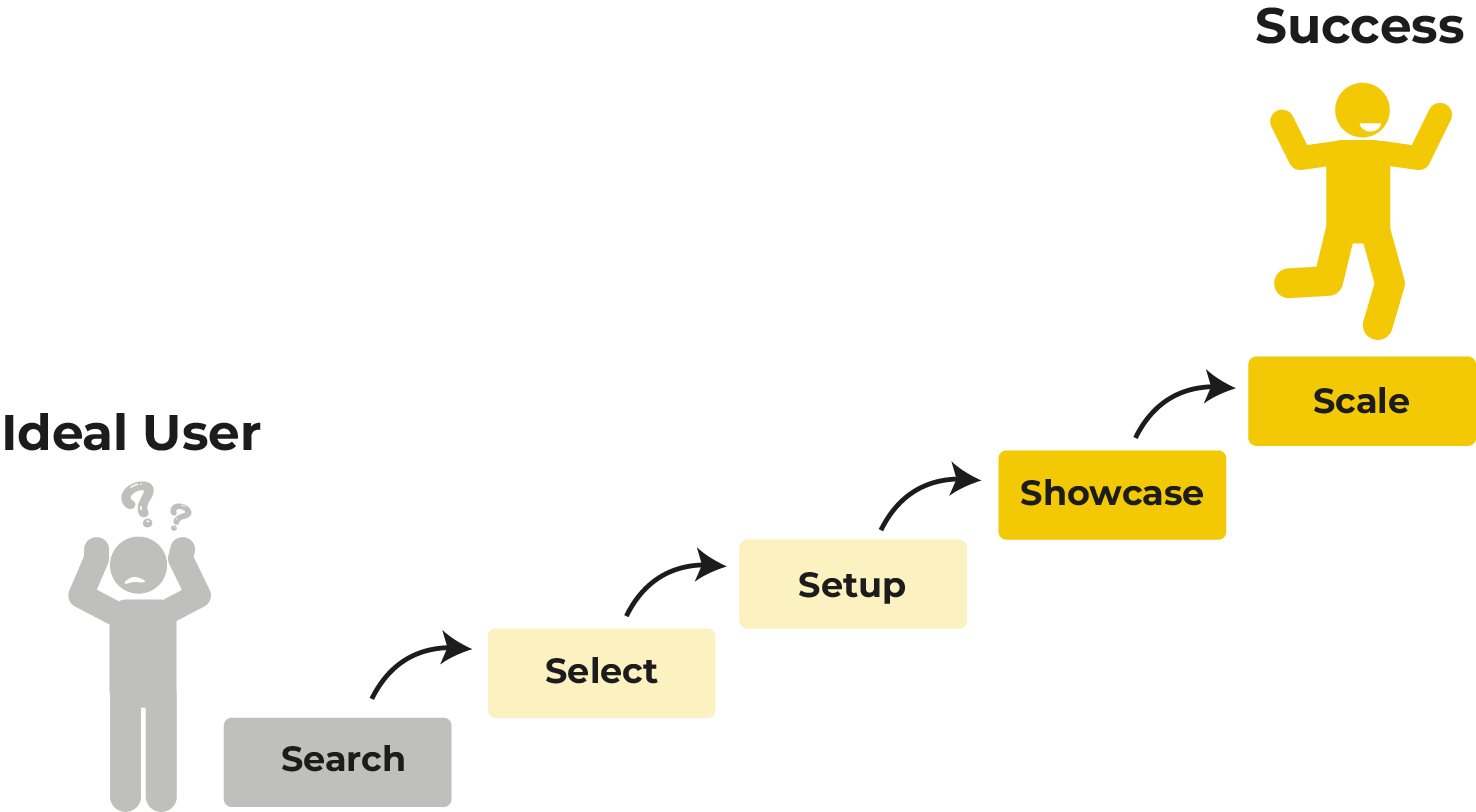 The User Endgame Roadmap Model: an ideal user climbs Search, Select, Setup, Showcase and Scale steps to Success