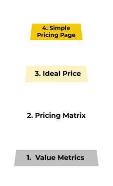 The Value Ladder Framework steps from bottom to top: Value Metrics, Pricing Matrix, Ideal Price and Simple Pricing Page