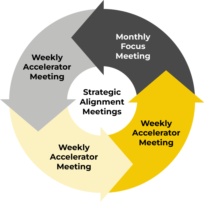 The Predictable Growth Process: Monthly Focus and Weekly Accelerator Meetings cycle around Strategic Alignment Meetings