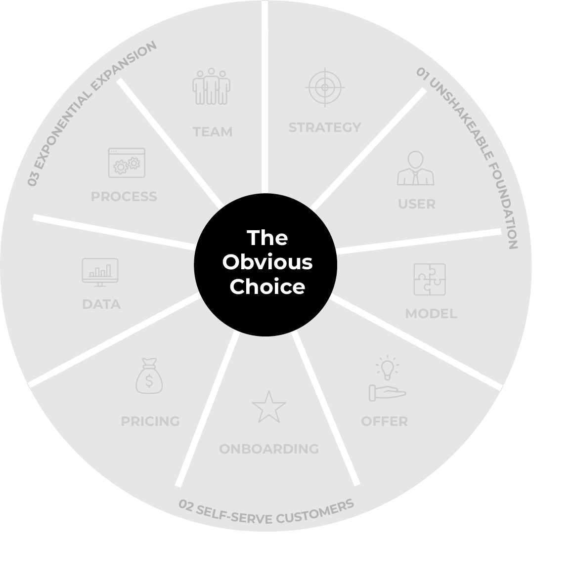 The ProductLed System wheel in gray, none highlighted: nine components in three stages around The Obvious Choice