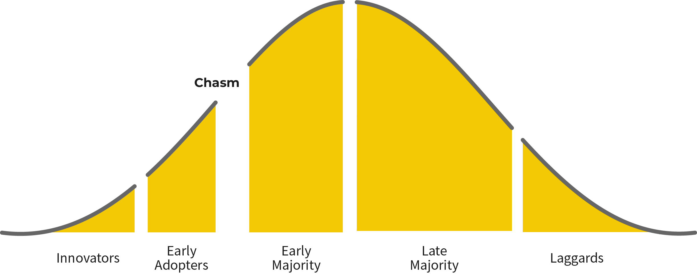 Technology adoption curve: Innovators, Early Adopters, the Chasm, then Early Majority, Late Majority and Laggards