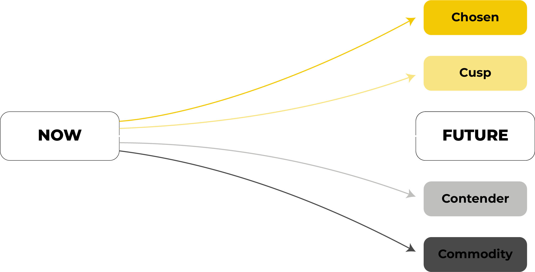Four possible futures: arrows run from Now to Chosen, Cusp, Contender or Commodity
