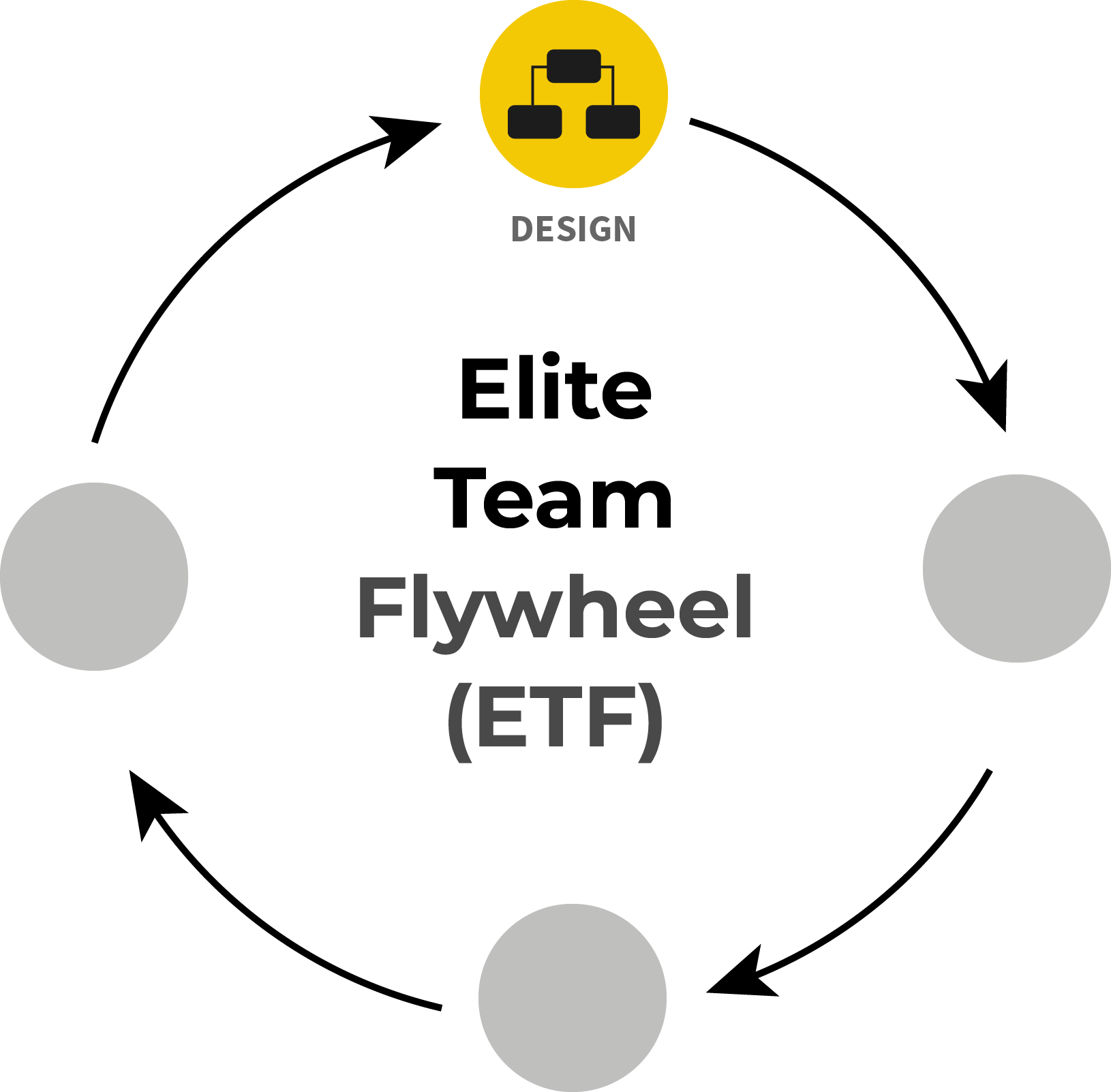 The Elite Team Flywheel (ETF), a four-step cycle with step 1, Design, highlighted