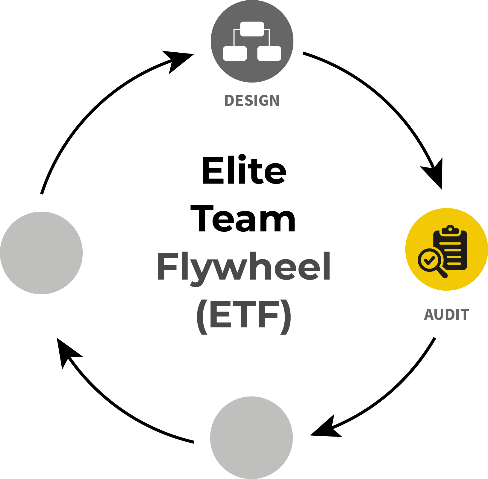 The Elite Team Flywheel (ETF) cycle with step 2, Audit, highlighted after Design