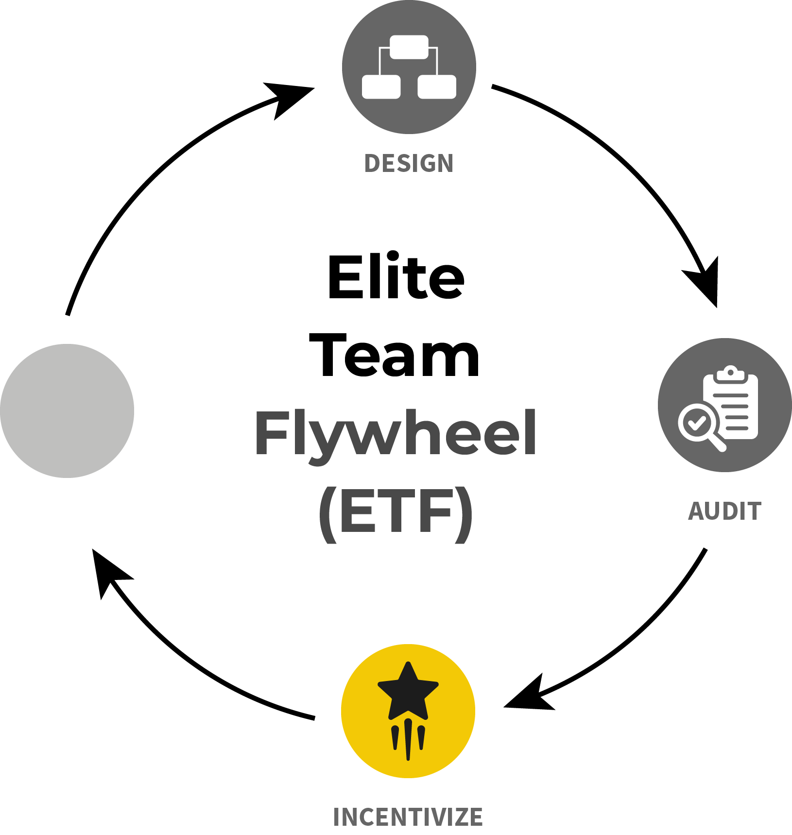 The Elite Team Flywheel (ETF) cycle with step 3, Incentivize, highlighted after Design and Audit
