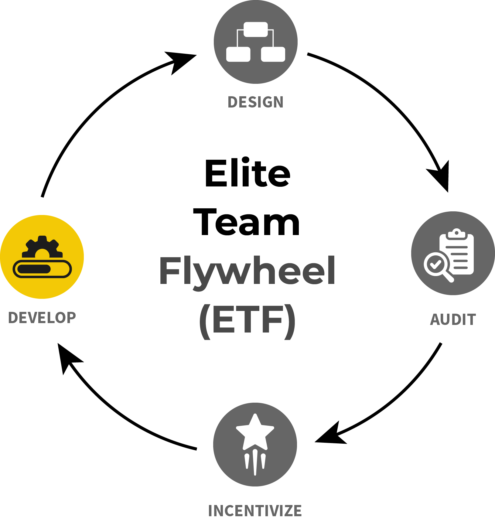 The Elite Team Flywheel (ETF): Design, Audit, Incentivize and Develop, with step 4, Develop, highlighted