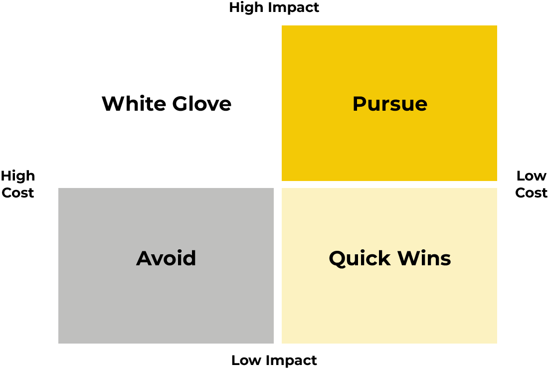 Impact vs cost matrix: Pursue (high impact, low cost) highlighted, beside White Glove, Quick Wins and Avoid