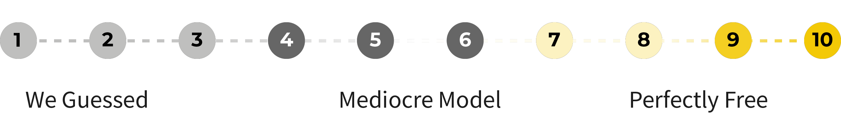 Intentional model rating scale from 1 to 10, running from we guessed through mediocre model to perfectly free
