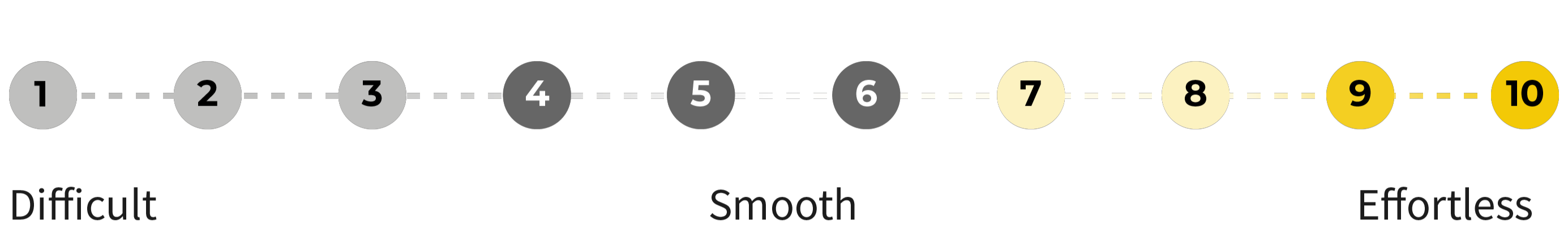 Rating scale from 1 to 10, running from Difficult through Smooth to Effortless