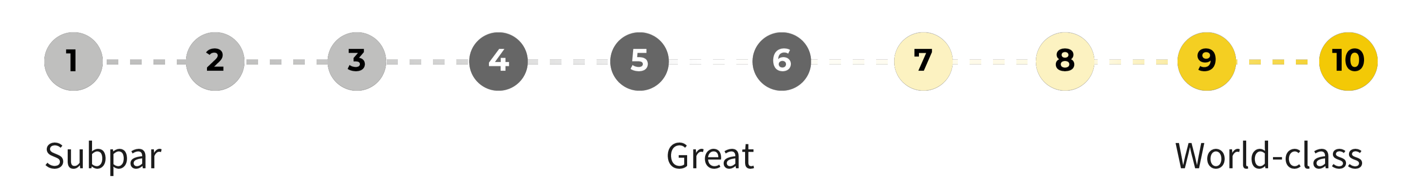 Rating scale from 1 to 10, running from Subpar through Great to World-class