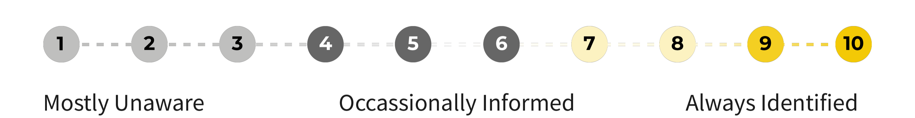 Rating scale from 1 to 10, running from Mostly Unaware through Occasionally Informed to Always Identified