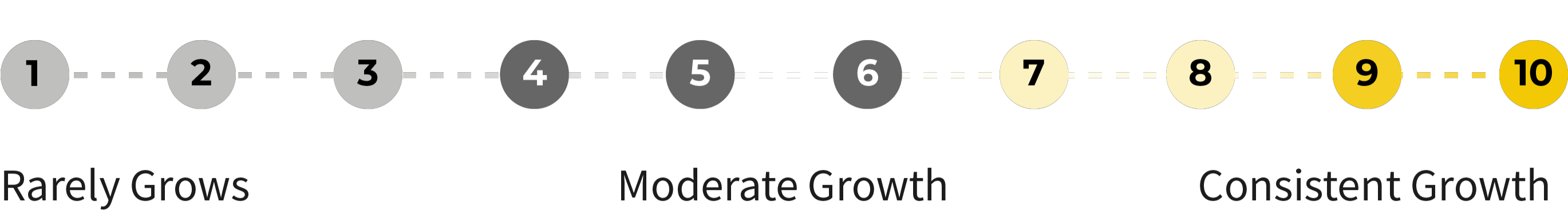 Rating scale from 1 to 10, running from Rarely Grows through Moderate Growth to Consistent Growth