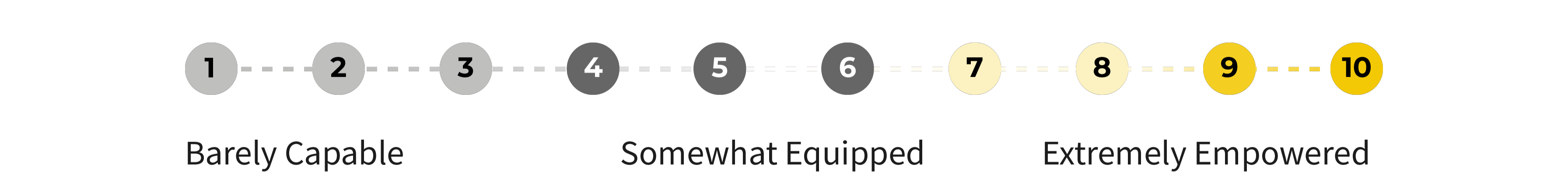Rating scale from 1 to 10, running from Barely Capable through Somewhat Equipped to Extremely Empowered